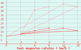 Courbe de la force du vent pour Pump Station