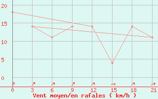 Courbe de la force du vent pour Gagarin