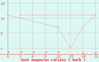 Courbe de la force du vent pour Jangi-Jugan