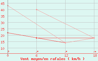 Courbe de la force du vent pour Kolezma