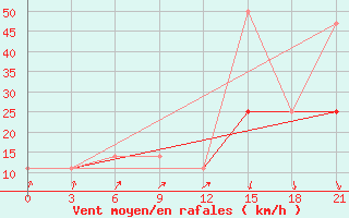 Courbe de la force du vent pour Kagul