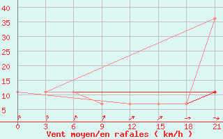 Courbe de la force du vent pour Bologoe