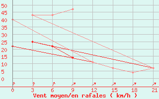 Courbe de la force du vent pour Moseyevo