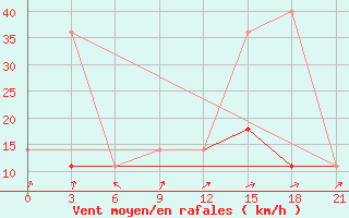 Courbe de la force du vent pour Celno-Versiny