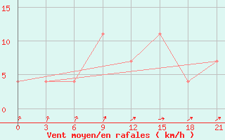 Courbe de la force du vent pour Pinsk