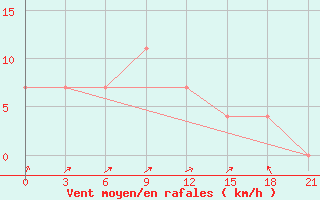 Courbe de la force du vent pour Onega