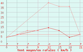 Courbe de la force du vent pour Gomel