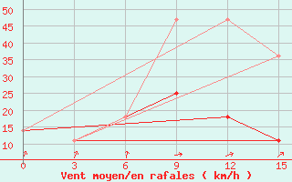 Courbe de la force du vent pour Jalturovosk