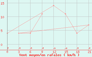 Courbe de la force du vent pour Gomel