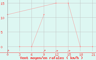 Courbe de la force du vent pour H-5