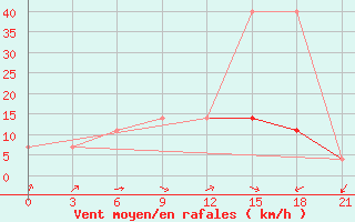 Courbe de la force du vent pour Orsa