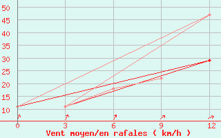 Courbe de la force du vent pour Segeza