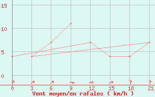 Courbe de la force du vent pour Sar