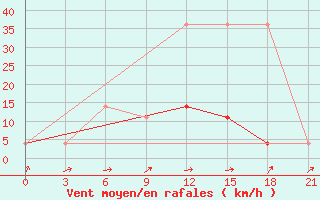 Courbe de la force du vent pour Kasin