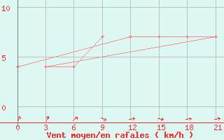 Courbe de la force du vent pour Kasin