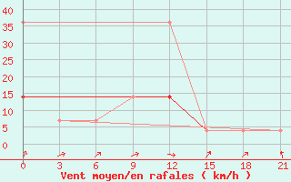 Courbe de la force du vent pour Zimovniki