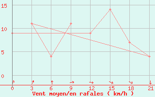 Courbe de la force du vent pour Monte Real