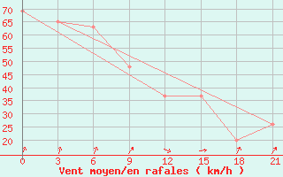 Courbe de la force du vent pour Hveravellir