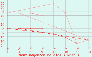 Courbe de la force du vent pour Bugul