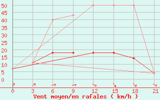 Courbe de la force du vent pour Maksatikha