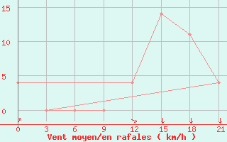 Courbe de la force du vent pour Sevan Ozero