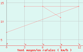 Courbe de la force du vent pour Svetlogorsk