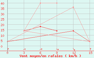 Courbe de la force du vent pour Kemchug