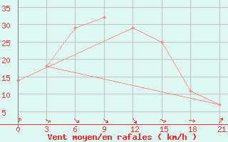 Courbe de la force du vent pour Turku Artukainen