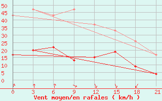 Courbe de la force du vent pour Kasteli Airport