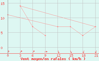 Courbe de la force du vent pour Bogoroditskoe Fenin