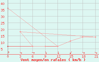 Courbe de la force du vent pour Beja / B. Aerea