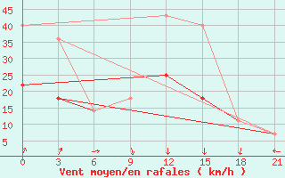 Courbe de la force du vent pour Novgorod