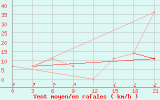 Courbe de la force du vent pour Vel