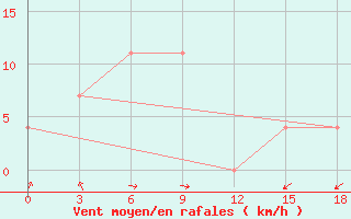 Courbe de la force du vent pour Krasnyj Jar