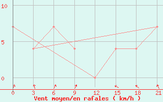 Courbe de la force du vent pour Mar