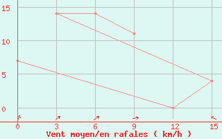 Courbe de la force du vent pour Aban