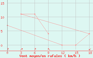 Courbe de la force du vent pour Malinovka