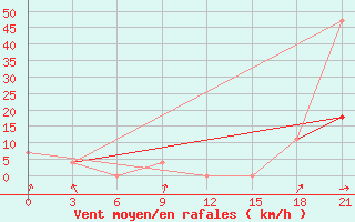 Courbe de la force du vent pour Danilovka