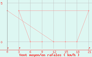 Courbe de la force du vent pour Kojnas