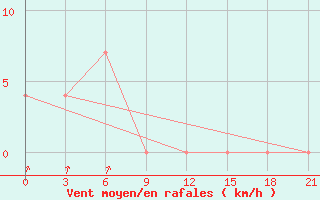 Courbe de la force du vent pour Uhta