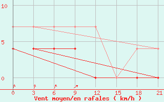 Courbe de la force du vent pour Sarapul