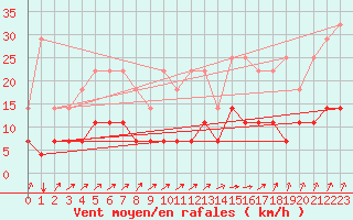 Courbe de la force du vent pour Elsenborn (Be)