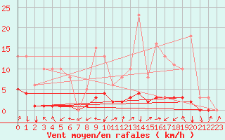 Courbe de la force du vent pour Eygliers (05)