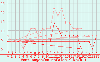 Courbe de la force du vent pour Sebes