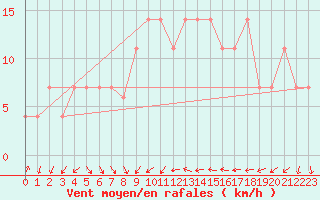 Courbe de la force du vent pour Fribourg (All)