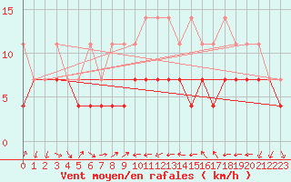 Courbe de la force du vent pour Constance (All)