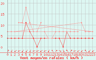 Courbe de la force du vent pour Fokstua Ii