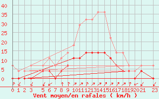 Courbe de la force du vent pour Tirgu Logresti