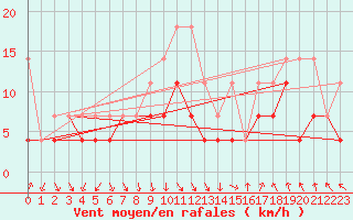 Courbe de la force du vent pour Fribourg (All)