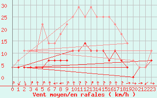 Courbe de la force du vent pour Gielas